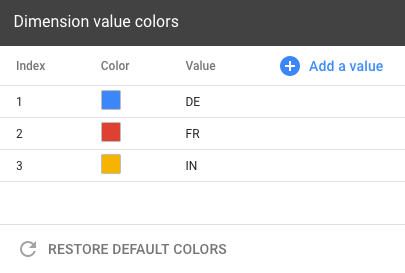 Tre paesi sono rappresentati in un grafico a torta: DE (Germania), FR (Francia) e IN (India) sono assegnati a colori nella mappa colori dei valori delle dimensioni.