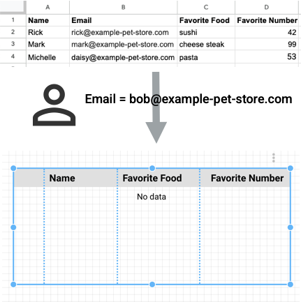 El gráfico de tabla con datos de Hojas de cálculo de Google está filtrado por el correo bob@example-pet-store.com, y no se muestran datos en el gráfico.