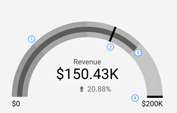 Um gráfico de medidor mostra um intervalo de US $0 a US $200.000 com uma barra central em US $150,43 mil e uma seta para cima indica um crescimento de 20, 88% na receita nos últimos 28 dias.