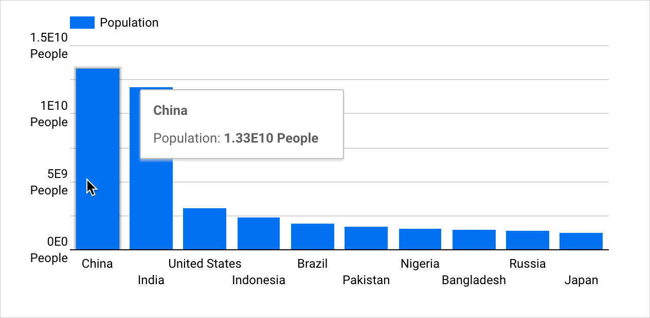 代表中國人口數的長條工具提示會顯示「中國」標籤,以及「人口數:1.33E10 人」文字。