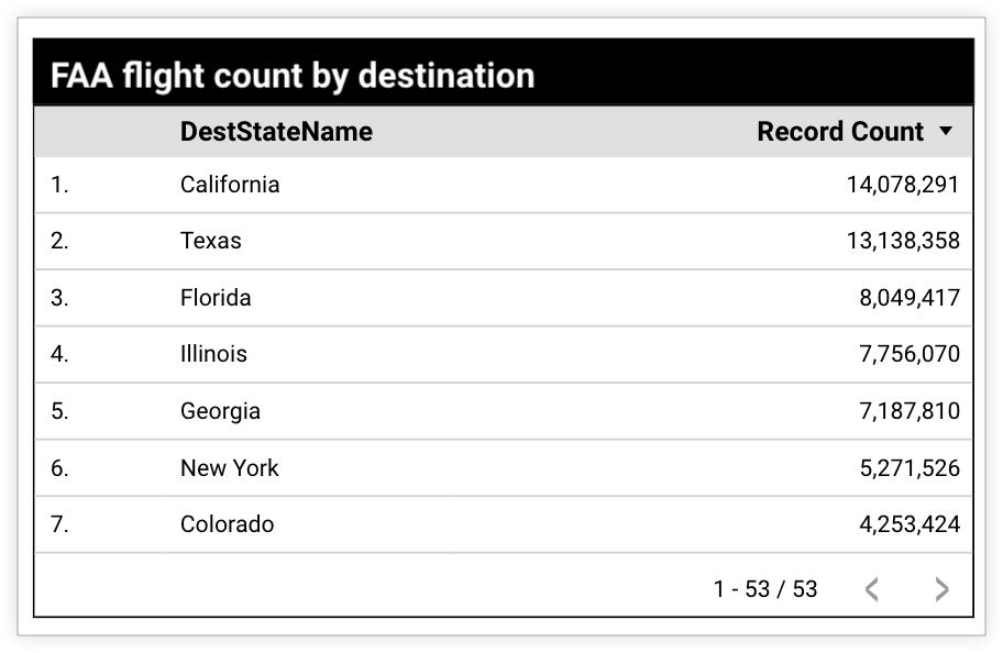 El recuento de vuelos de la FAA por destino muestra la dimensión DestStateName ordenada según el número de registros de vuelos. California tiene el número más alto (14.078.291).