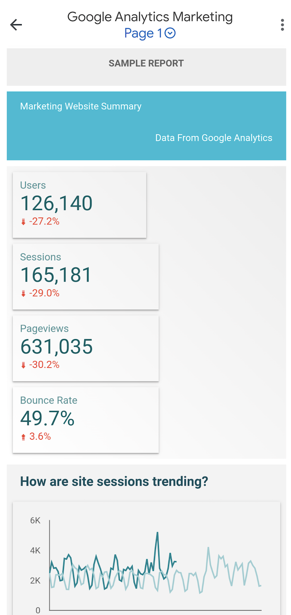 דוח בשם Google Analytics Marketing Website (אתר השיווק של Google Analytics) מציג תרשימי סדרות זמן, תרשימי עמודות ותרשימי כרטיסי ניקוד בתצוגה קומפקטית של עמודות שמתאימה לנייד.