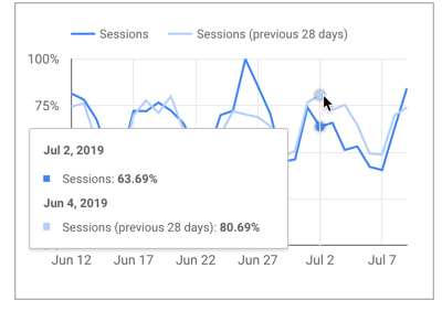 Descripción emergente de un gráfico de serie temporal con la función Porcentaje del máximo aplicada en relación con los datos base, que muestra el porcentaje del valor máximo del 4 de junio.