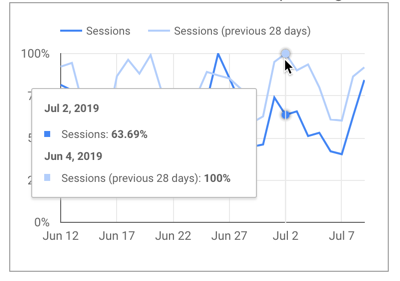 Descripción emergente de un gráfico de serie temporal con la función Porcentaje del máximo aplicada en relación con los datos correspondientes, que muestra el porcentaje del valor máximo del 4 de junio.