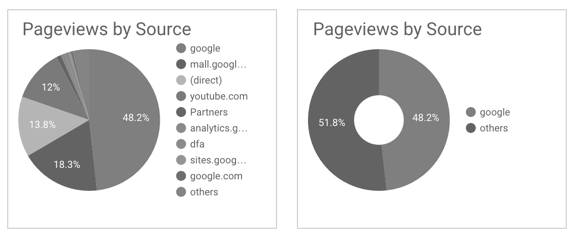 Dos gráficos circulares: El primero muestra las vistas de página por fuente, con cada fuente representada como una porción, y el segundo muestra las vistas de página por fuente agrupadas en dos porciones: Google y otras.