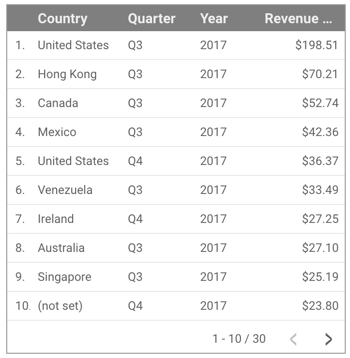 Uma tabela mostrando os valores da métrica "Receita por usuário" agrupados por país, trimestre e ano.