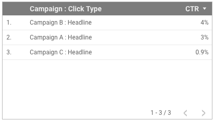 Um gráfico de tabela com a CTR agrupada pelo campo concatenado "Campanha : Tipo de clique" mostra valores que incluem a string "Título".
