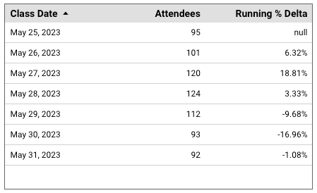 Un gráfico de tabla que muestra la asistencia diaria a la clase y el delta porcentual acumulado durante 7 días.