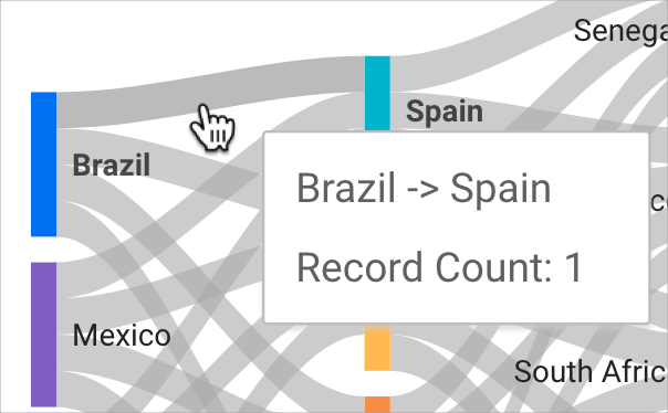 A user hovers over the link between Brazil and Spain and a tooltip indicates that the count of trips between Brazil and Spain is 1.