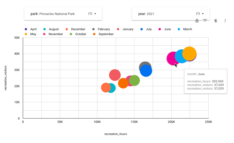 Um gráfico com 12 bolhas coloridas que geralmente aumentam de tamanho à medida que sobem e se movem para a direita. Cada bolha representa um mês do ano. É apresentado um cartão de sugestão, que mostra que, no mês de junho,os visitantes passaram 202 960 horas no site,num total de 37 029 visitantes.