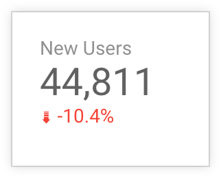Graphique de tableau de données indiquant la progression vers la cible pour la métrique "Nouveaux utilisateurs", représentée par un pourcentage négatif.