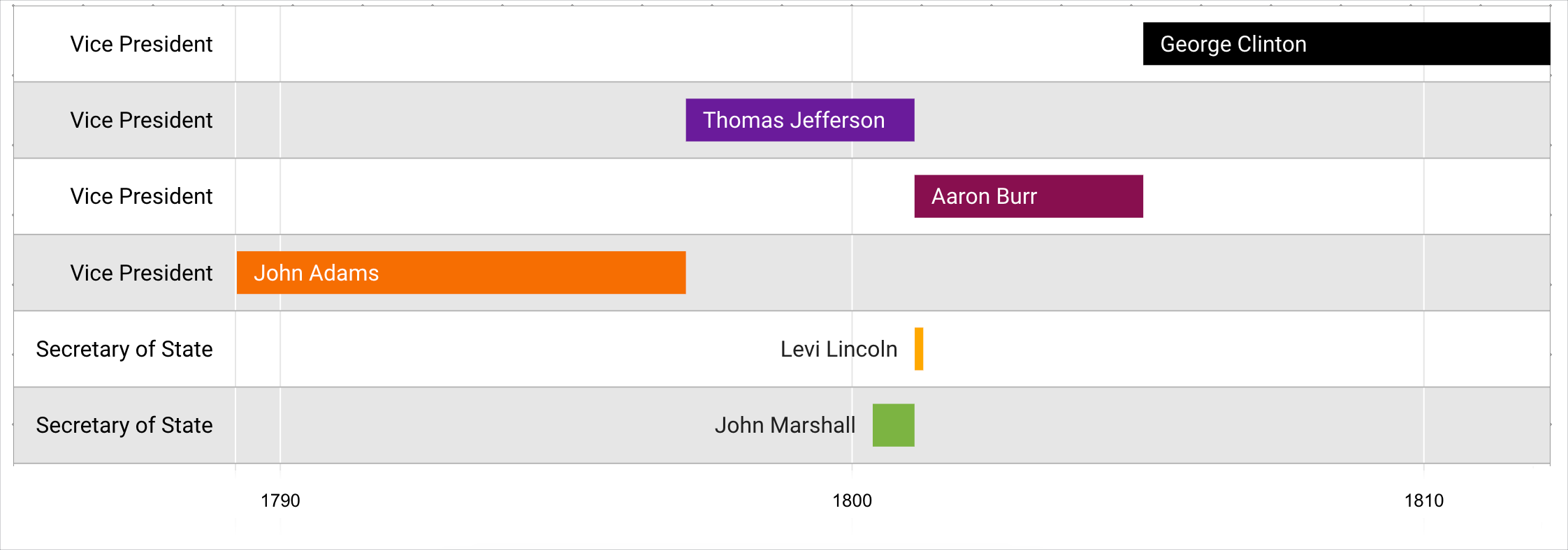 Um gráfico de linha do tempo mostra seis linhas agrupadas pelos marcadores: "Vice President" (Vice-presidente), "Secretary of State" (Secretário de Estado) e "President" (Presidente).