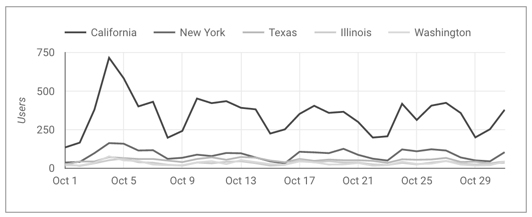 Un graphique de série temporelle compare sur deux lignes le nombre d'utilisateurs en Californie et à New York au cours du mois d'octobre.
