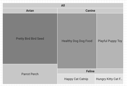 树状图显示了“鸟类”“犬类”和“猫类”部门维度类别以及相关的“商品”维度值。