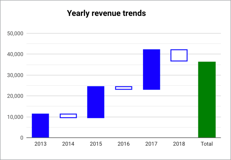 Um gráfico de cascata apresenta colunas preenchidas para ganhos de receita positivos e colunas não preenchidas para ganhos de receita negativos por ano de 2013 a 2018, e uma coluna total no final.