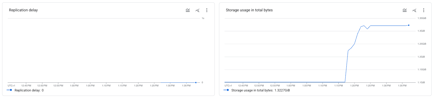 Contoh diagram untuk metrik tugas migrasi Database Migration Service.
