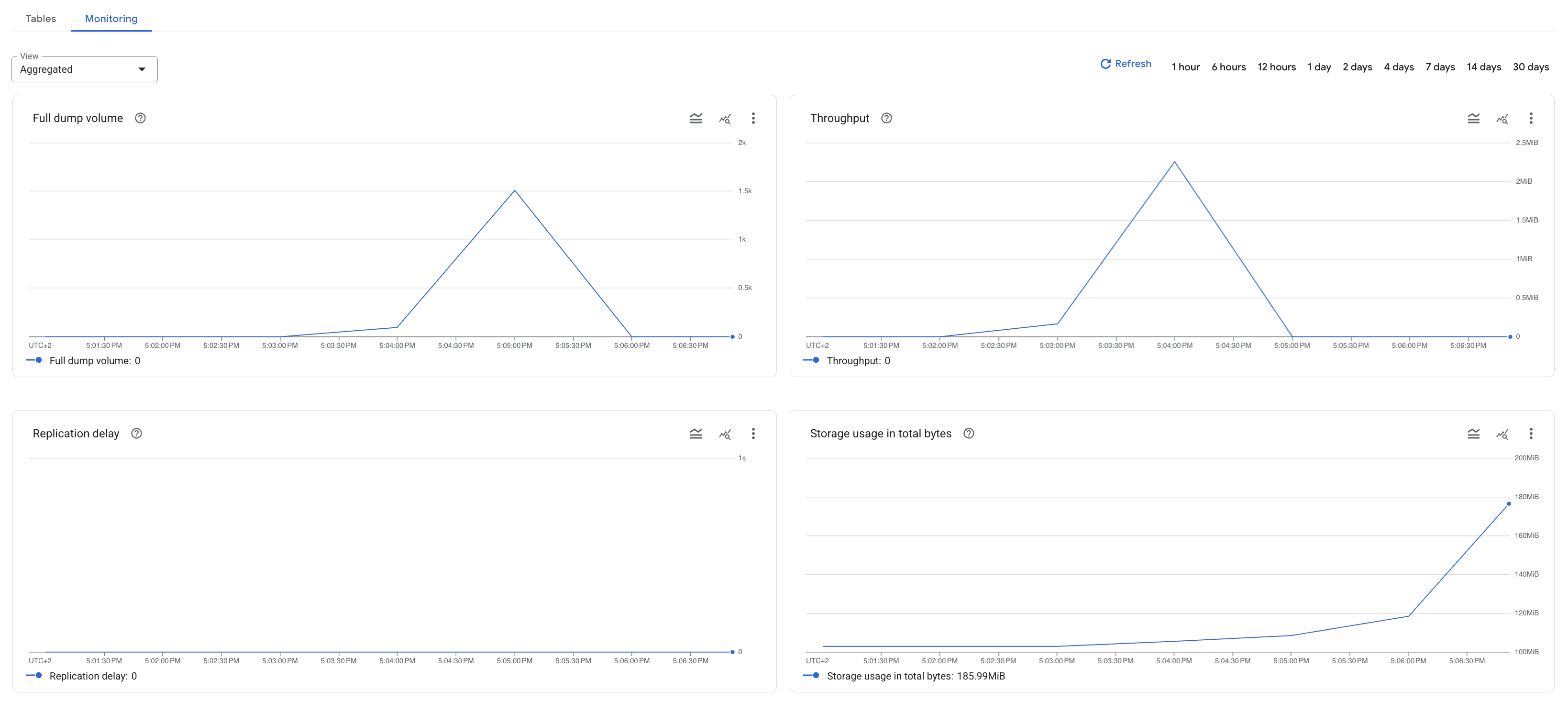 Exemplos de gráficos mostrando métricas de jobs de migração no Database Migration Service, incluindo uso de armazenamento e atraso de replicação.