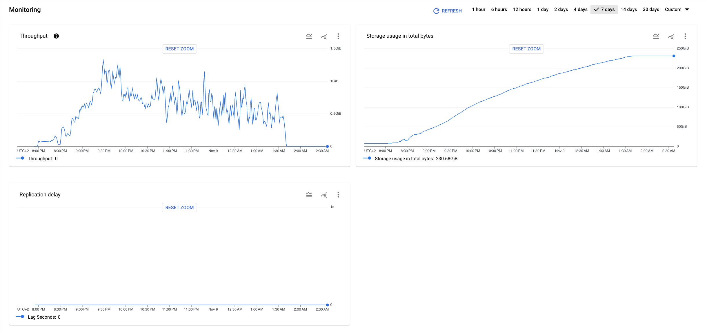 Exemples de graphiques montrant les métriques des jobs de migration dans Database Migration Service, y compris l'utilisation du stockage et le délai de réplication.