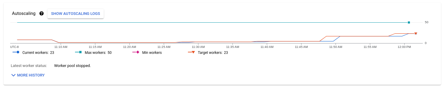 Visualisasi data yang menampilkan jumlah worker dalam pipeline.