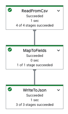 גרף של משימת Dataflow.