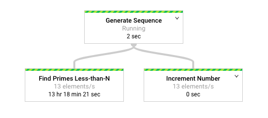 Rappresentazione del flusso della pipeline nell'interfaccia Dataflow.