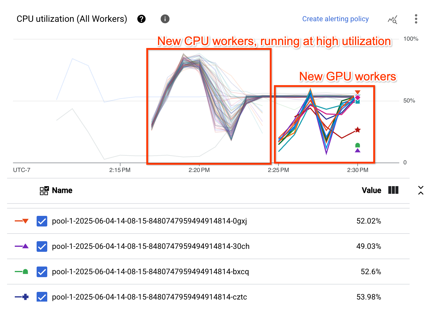 2 つの異なるプールからのワーカーの CPU 使用率を示すグラフ。