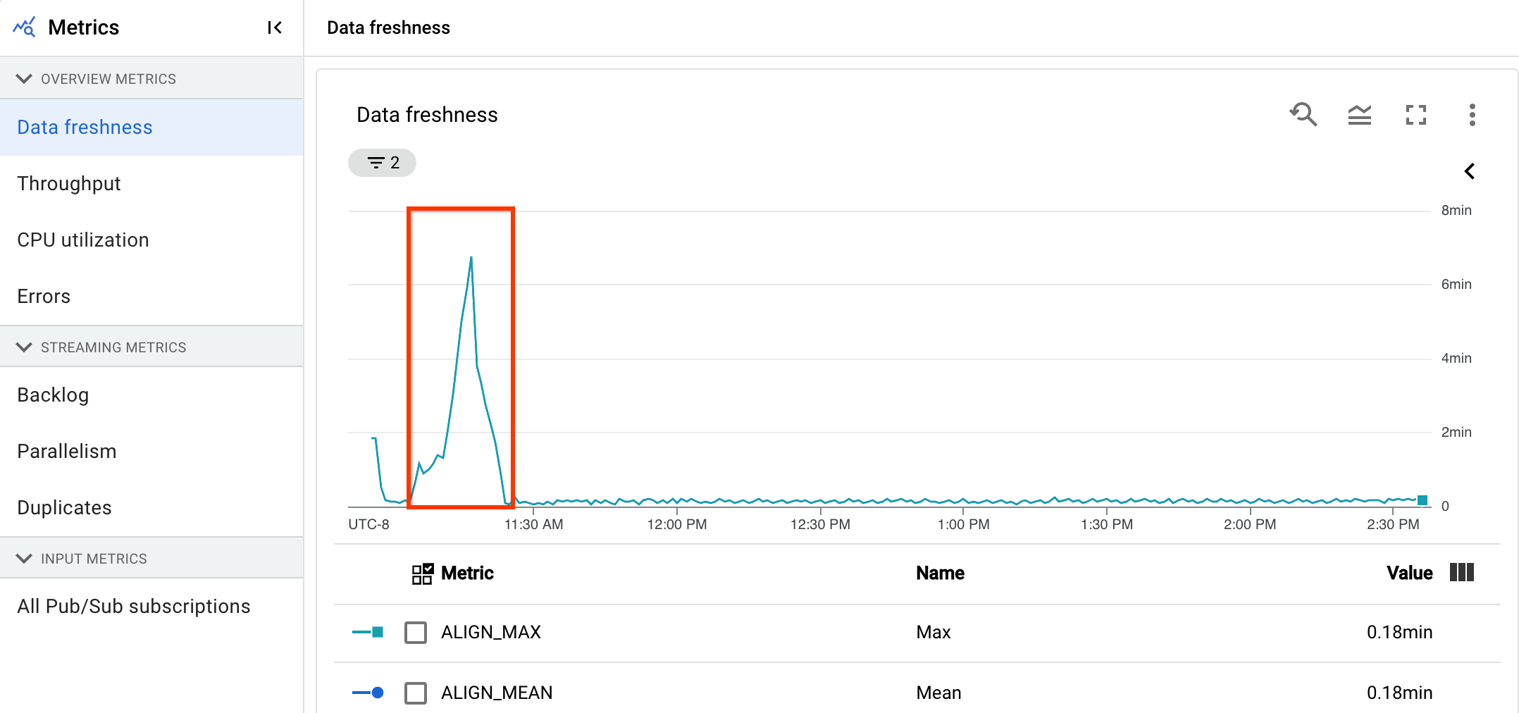 Gráfico de atualidade dos dados que mostra um aumento no número de minutos da atualidade dos dados.