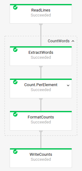 WordCount 管道的作業圖，管道的 CountWords 轉換已展開，顯示其中的子轉換。
