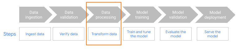 Diagrama do fluxo de trabalho de ML do Dataflow com o passo de tratamento de dados realçado.