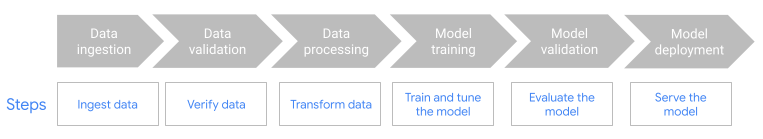 Diagramma del flusso di lavoro
Dataflow ML.