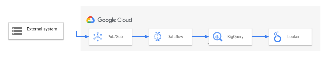 Diagrama de uma solução de ETL e BI que usa o Dataflow.