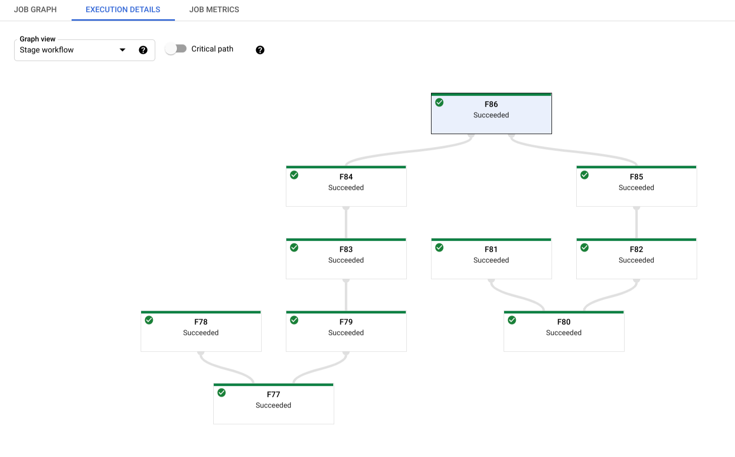 Vue du workflow des étapes, montrant la hiérarchie des étapes d&#39;exécution d&#39;un job.
