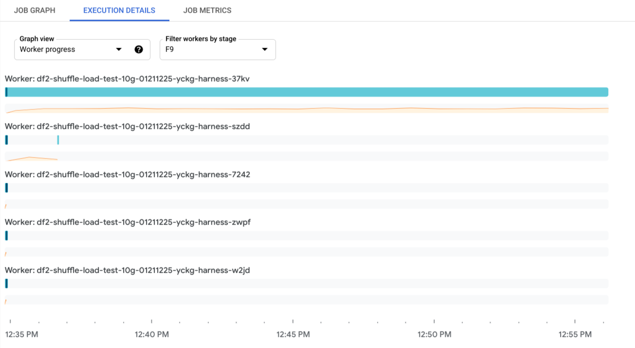 A vista de progresso do trabalhador. Os trabalhadores têm barras e minigráficos que correspondem ao agendamento de itens de trabalho e à utilização da CPU.
