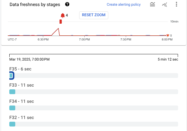 A vista de progresso da fase de uma tarefa de streaming, que mostra a atualidade dos dados entre 8 e 13 segundos.
