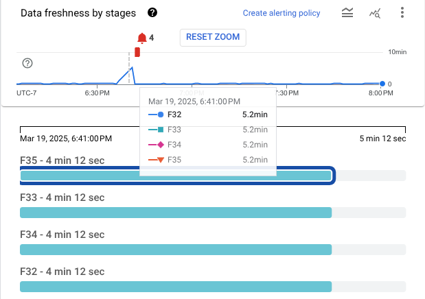 The stage progress view for a streaming job, showing data freshness exceeding 4 minutes.