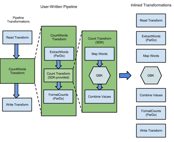 Las transformaciones del programa de ejemplo WordCount se ampliaron en un gráfico de ejecución
de pasos que debe ejecutar el servicio Dataflow.