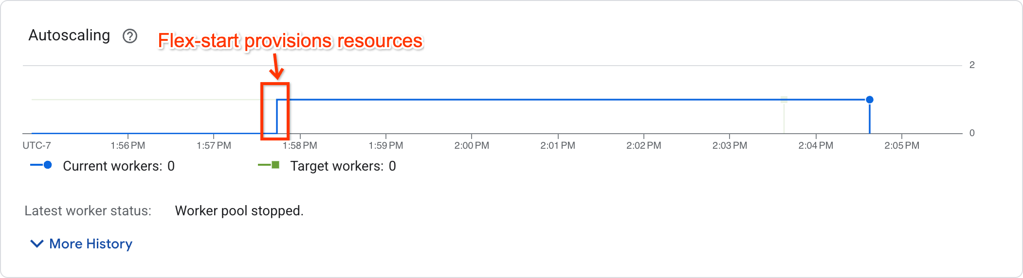 Gráfico de escalonamento automático mostrando o worker sendo provisionado após a inicialização do job com o Flex-start ativado