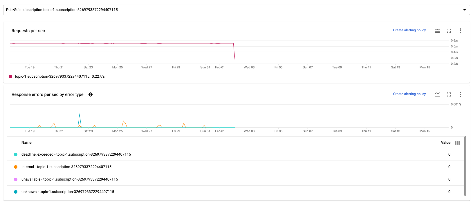 Uma série de gráficos que mostram as métricas de entrada e saída de uma tarefa do Dataflow.