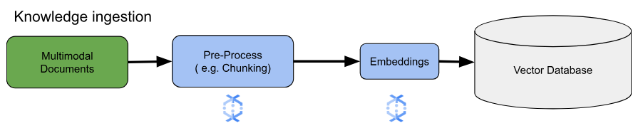 Schéma de l'ingestion de connaissances d'embedding avec les étapes de traitement des données de segmentation et de génération d'embedding mises en évidence.