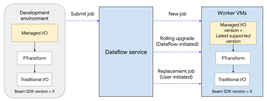 Diagramm, das den Upgrade-Prozess für Managed I/O zeigt.