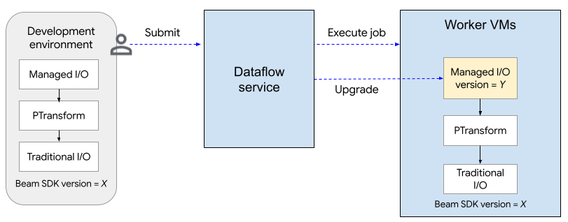 Diagramma che mostra la procedura di upgrade di Managed I/O.