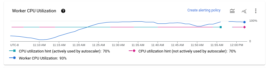 Uma visualização de dados que mostra a utilização média da CPU para todos os trabalhadores do Dataflow.