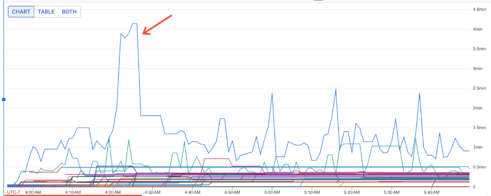 Um gráfico mostrando uma DoFn com um outlier para a mensagem ativa mais antiga.