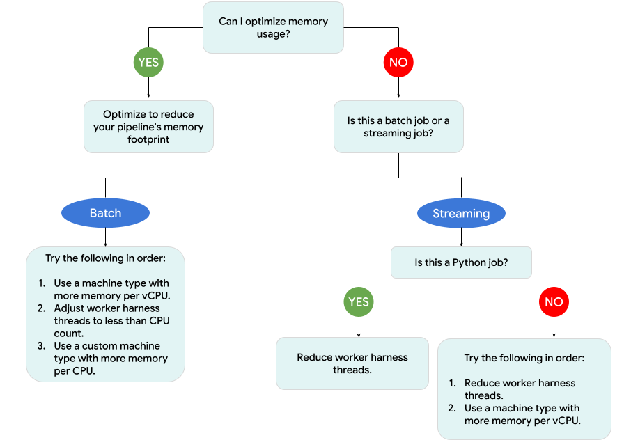 Um diagrama que mostra o fluxo de trabalho de resolução de problemas.