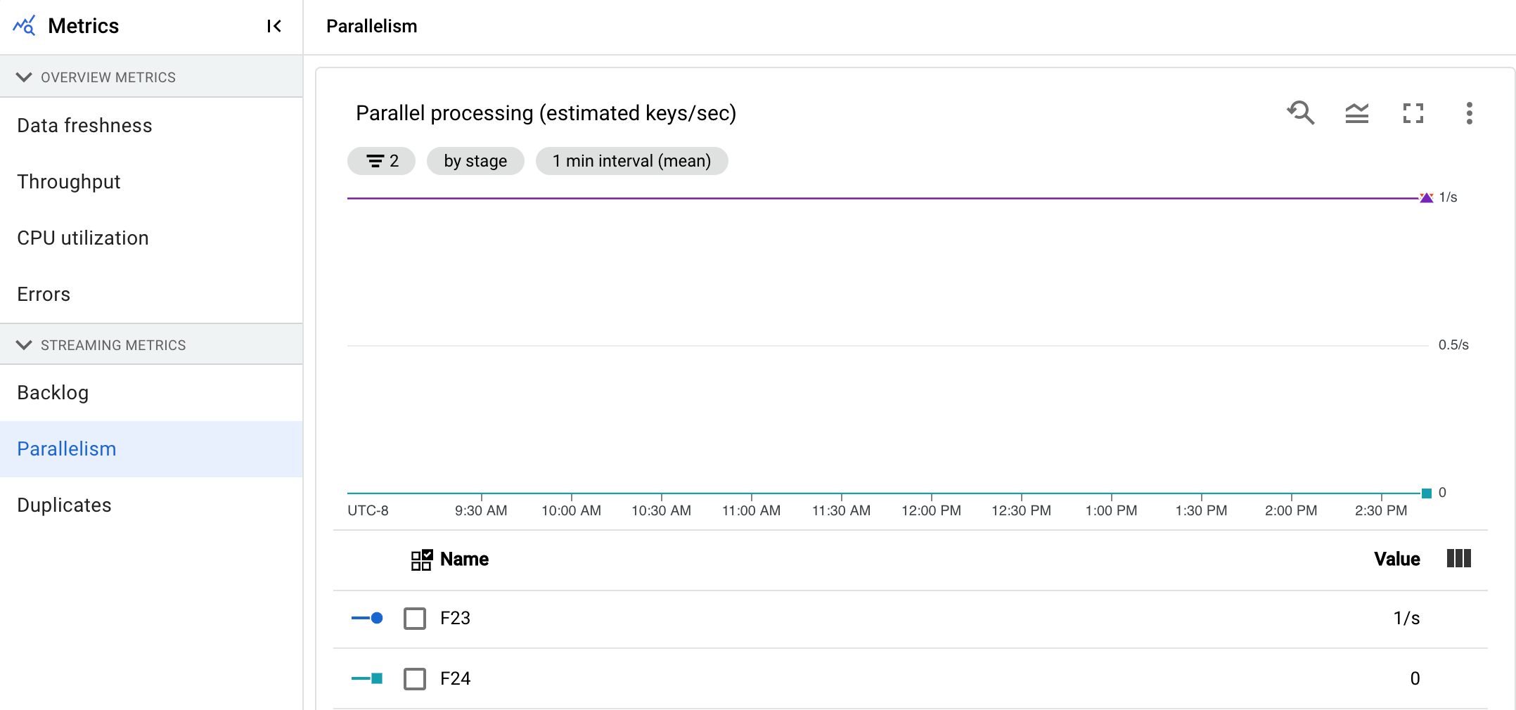 Visualisasi data yang menampilkan diagram pemrosesan paralel dalam pipeline streaming.