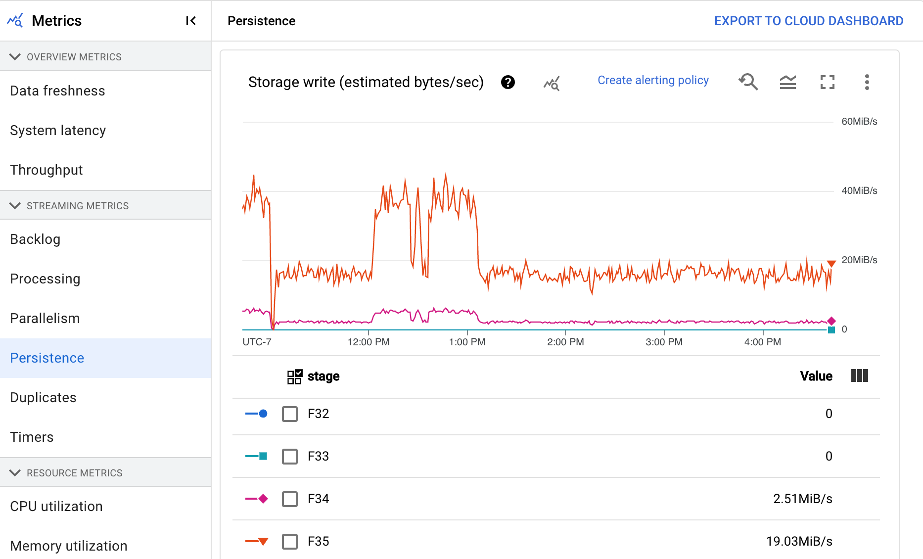 Una visualizzazione dei dati che mostra il grafico di scrittura dell&#39;archiviazione per una pipeline di streaming.