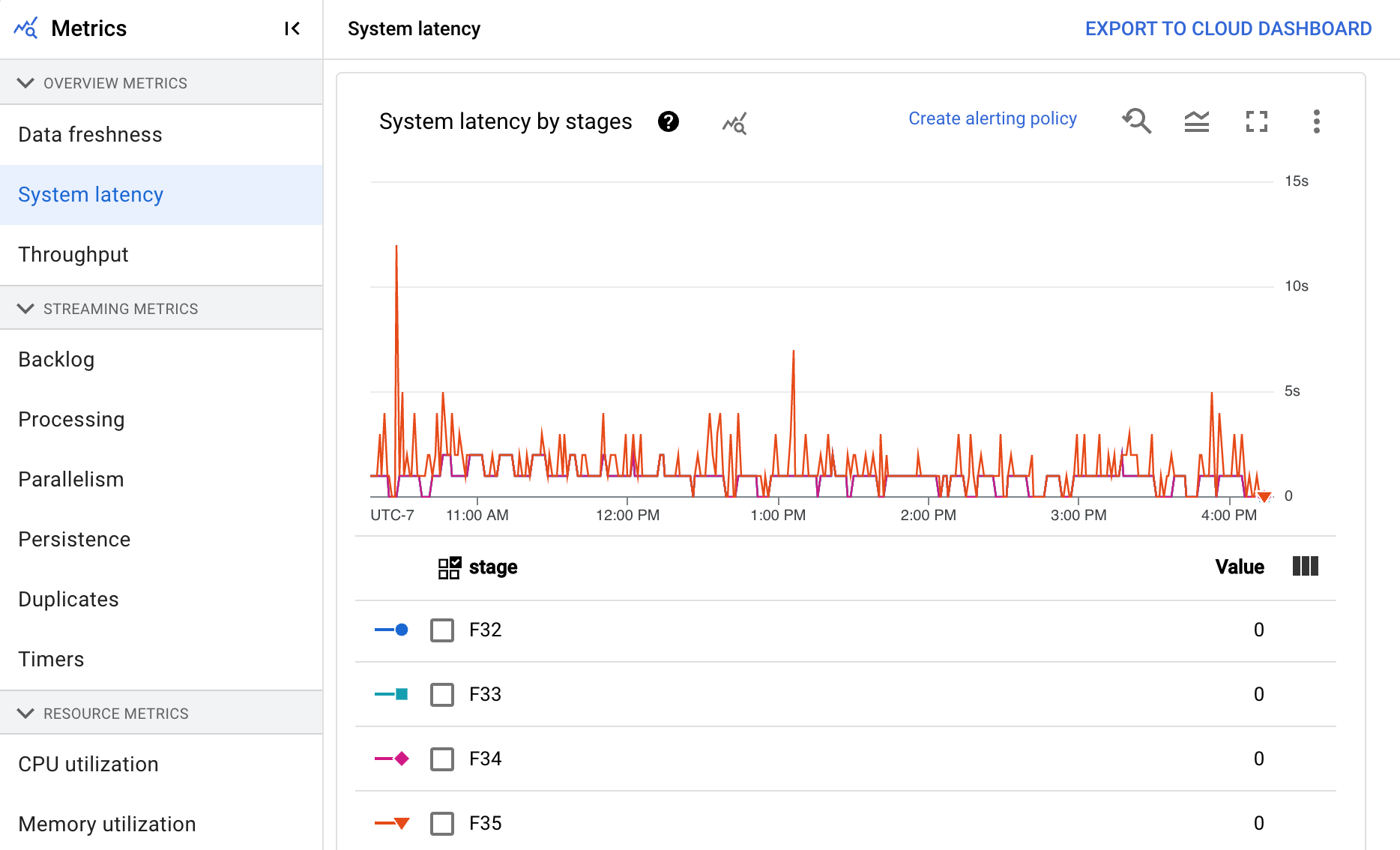 Visualisasi data yang menampilkan latensi sistem dalam pipeline streaming.