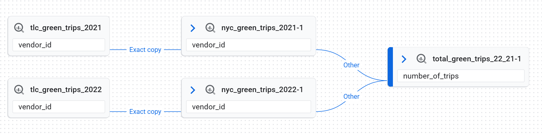Grafik silsilah yang menunjukkan hubungan tingkat kolom antar-tabel.