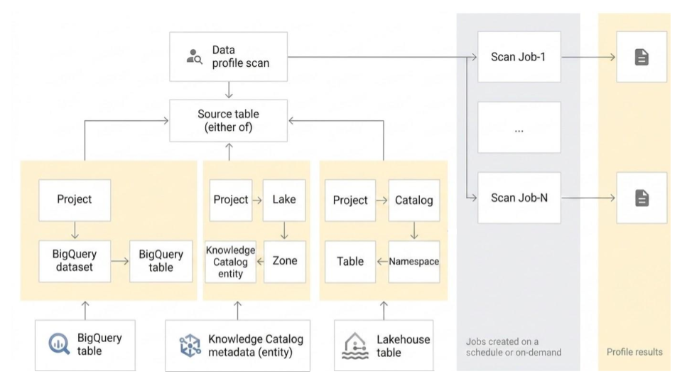 Un análisis de perfil de datos analiza los datos de la tabla para generar informes sobre las características estadísticas.
