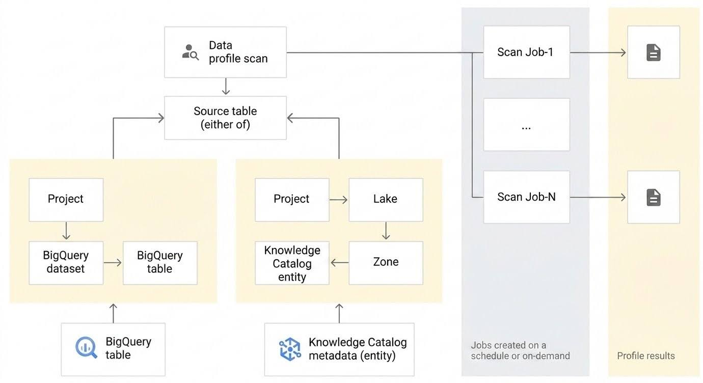 Uma verificação do perfil de dados analisa os dados da tabela para gerar um relatório sobre as características estatísticas.